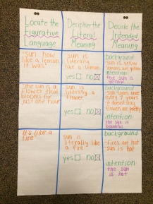 An anchor chart I used for a grade 6 Think Aloud I did in ELNG 310!
